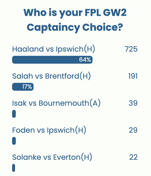 FPL GW2 Captaincy poll ~ Wisdom Of the Crowd